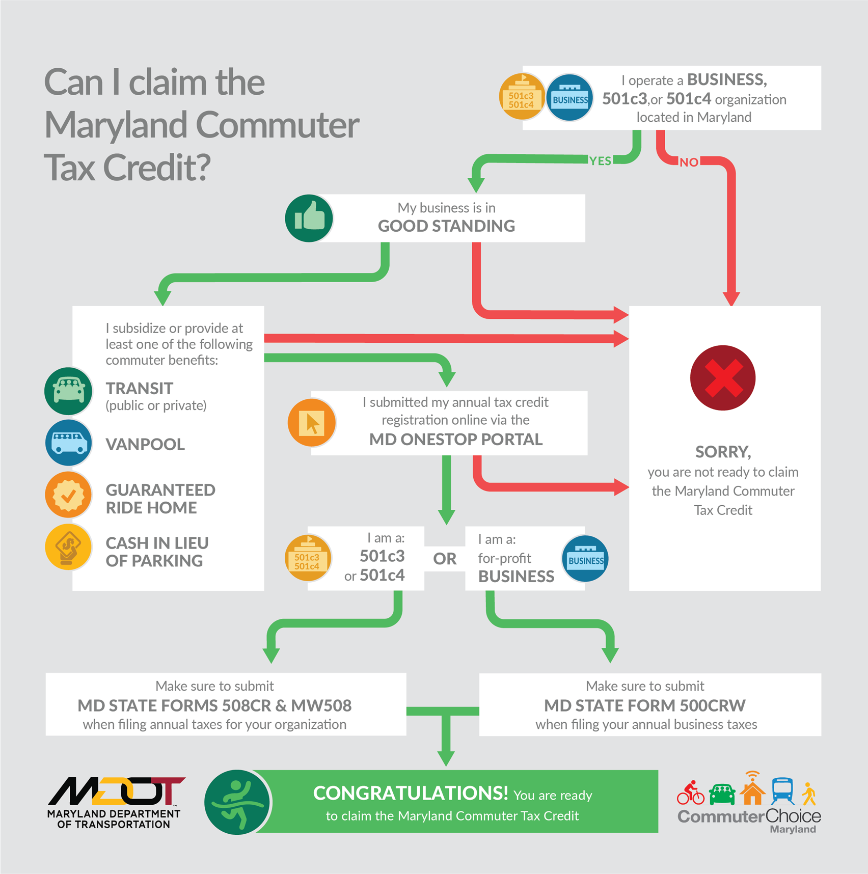 Maryland Commuter Tax Credit Qualification Flowchart