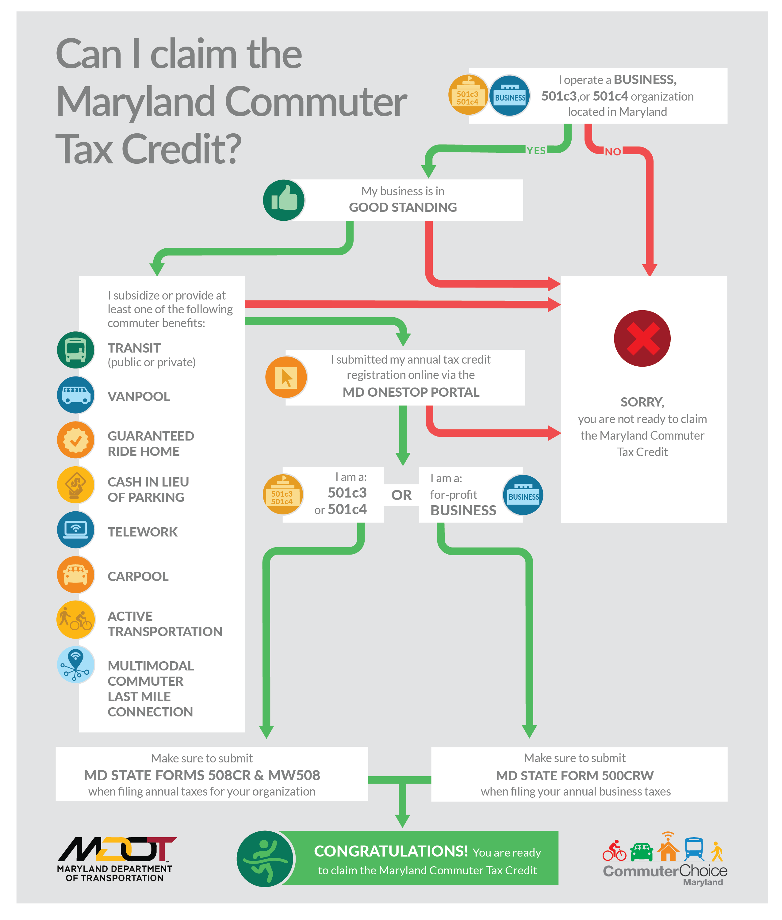 Maryland Commuter Tax Credit Qualification Flowchart