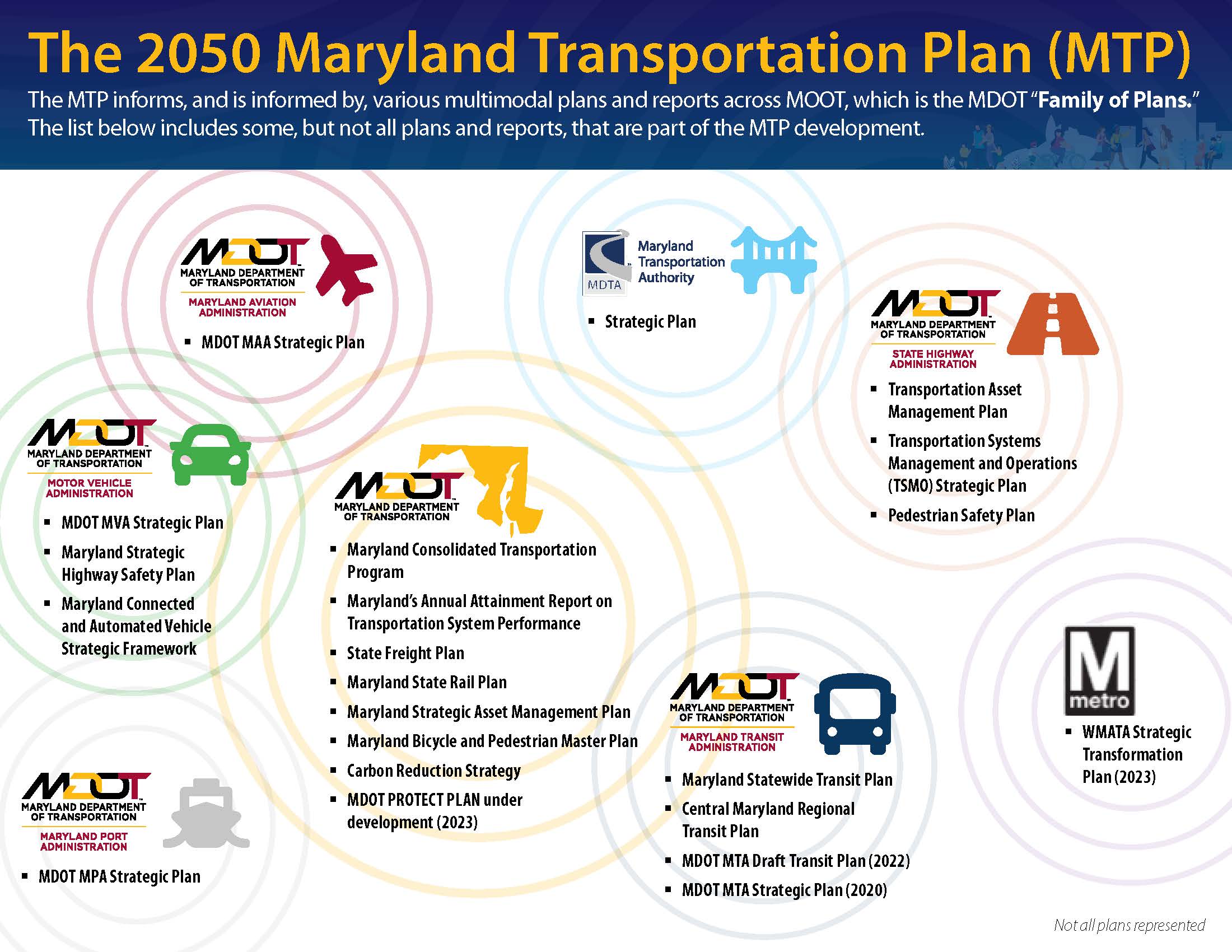 MDOT MTP Goals and Objectives Infographic