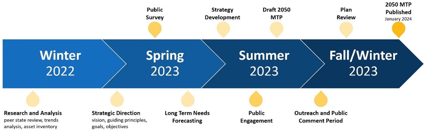 MDOT MTP Timeline Graphic